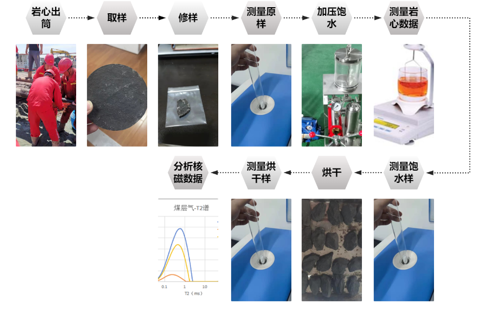 Quick On-site Testing, Precise and Efficient! Rapid Assessment of Coalbed Methane Reservoir by Shenkai SKNM12(圖2)